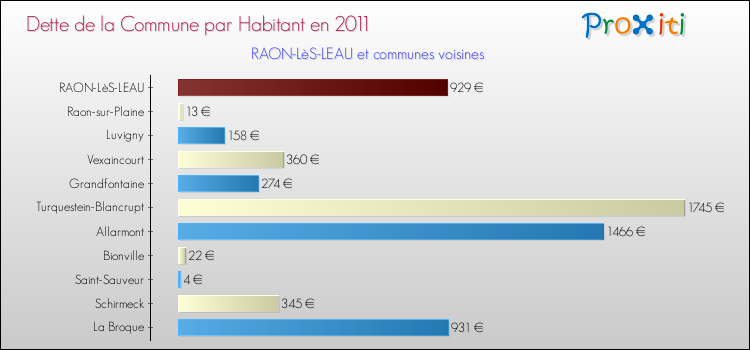 Dette par habitant de la commune en 2011 pour RAON-LèS-LEAU et les communes proches Comparaison de la dette par habitant de la commune en 2011 pour RAON-LèS-LEAU et les communes voisines