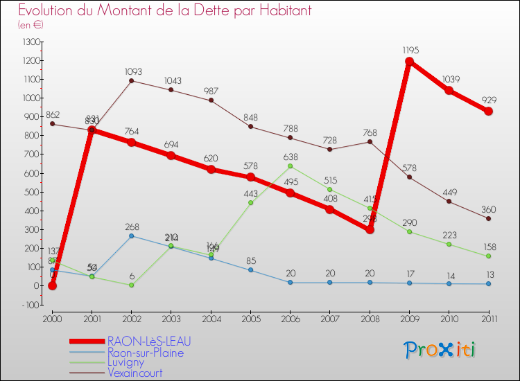 Evolution de la dette par habitant pour la commune de RAON-LèS-LEAU et les communes proches Comparaison de la dette par habitant pour RAON-LèS-LEAU et les communes voisines