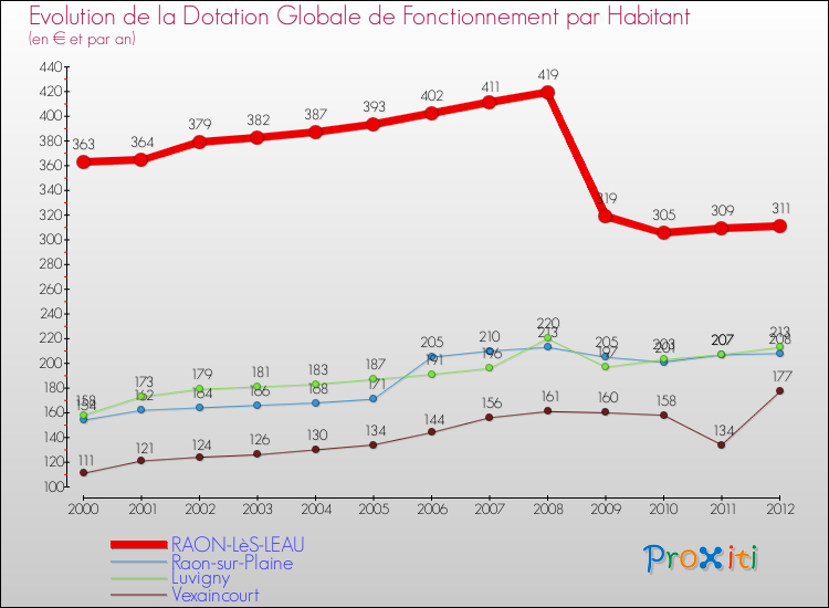 Evolution et montant de la dotation globale de fonctionnement par Habitant pour RAON-LèS-LEAU et les communes proches Comparaison des dotations globales de fonctionnement par habitant pour RAON-LèS-LEAU et les communes voisines