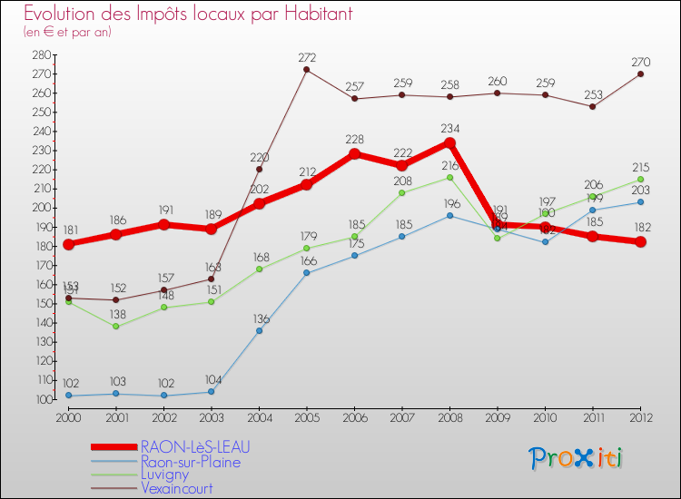 Evolution et montant des impôts locaux par Habitant pour RAON-LèS-LEAU et les communes proches Comparaison des impôts locaux par habitant pour RAON-LèS-LEAU et les communes voisines
