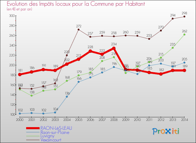 Evolution et montant des impôts locaux par Habitant pour RAON-LèS-LEAU et les communes proches de 2000 à 2014 Comparaison des impôts locaux par habitant pour RAON-LèS-LEAU et les communes voisines de 2000 à 2014