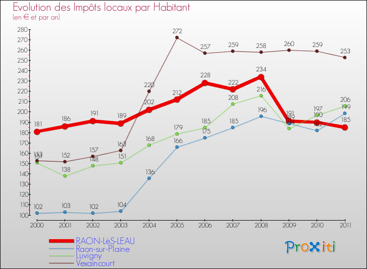 Evolution et montant des impôts locaux par Habitant pour RAON-LèS-LEAU et les communes proches Comparaison des impôts locaux par habitant pour RAON-LèS-LEAU et les communes voisines
