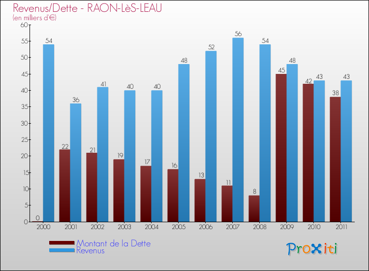 Evolution comparée de la dette et des revenus pour la commune de RAON-LèS-LEAU de 2000 à 2011 Comparaison de la dette et des revenus pour RAON-LèS-LEAU de 2000 à 2011