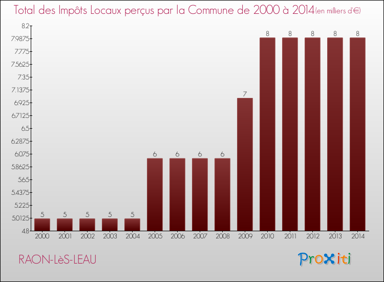 Evolution des Impôts Locaux pour la commune de RAON-LèS-LEAU de 2000 à 2014 Evolution des Impôts Locaux pour RAON-LèS-LEAU de 2000 à 2014