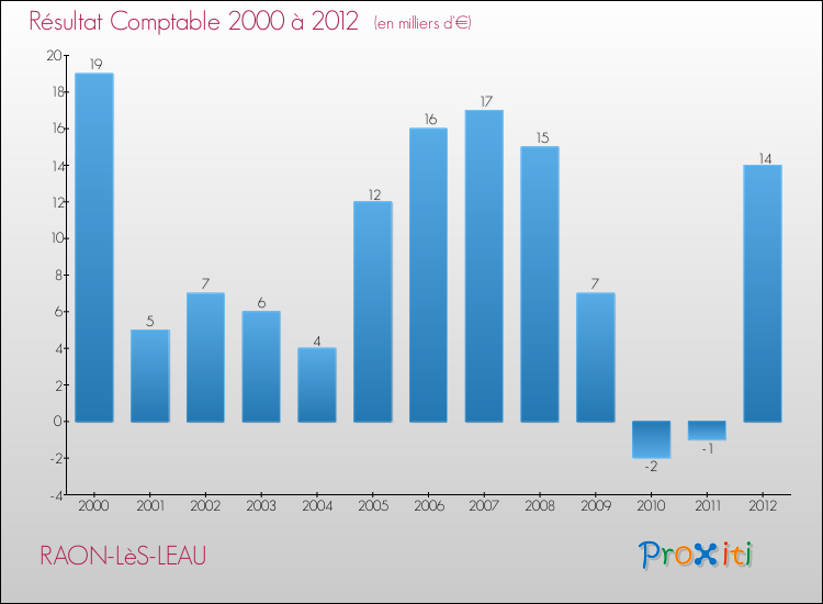 Evolution du résultat comptable pour la commune de RAON-LèS-LEAU de 2000 à 2012 Evolution du résultat comptable pour RAON-LèS-LEAU de 2000 à 2012