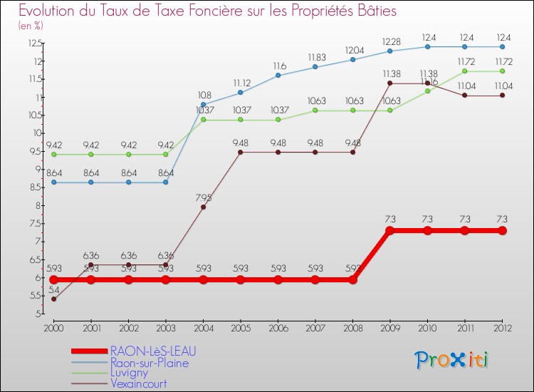 Evolution du taux de la taxe foncière sur le bati pour RAON-LèS-LEAU et les communes proches de 2000 à 2012 Comparaison des taux de taxe foncière sur le bati pour RAON-LèS-LEAU et les communes voisines de 2000 à 2012