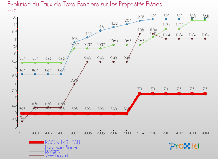 Evolution du taux de la taxe foncière sur le bati pour RAON-LèS-LEAU et les communes proches de 2000 à 2014 Comparaison des taux de taxe foncière sur le bati pour RAON-LèS-LEAU et les communes voisines de 2000 à 2014