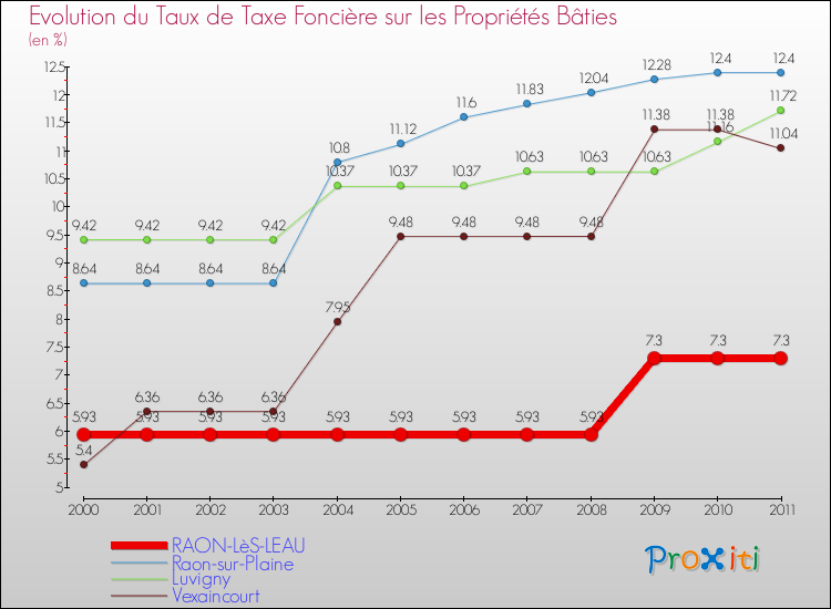 Evolution du taux de la taxe foncière sur le bati pour RAON-LèS-LEAU et les communes proches Comparaison des taux de taxe foncière sur le bati pour RAON-LèS-LEAU et les communes voisines
