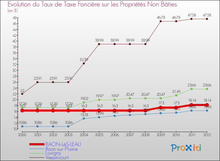 Evolution du taux de la taxe foncière sur les immeubles et terrains non batis pour RAON-LèS-LEAU et les communes proches de 2000 à 2012 Comparaison des taux de la taxe foncière sur les immeubles et terrains non batis pour RAON-LèS-LEAU et les communes voisines de 2000 à 2012