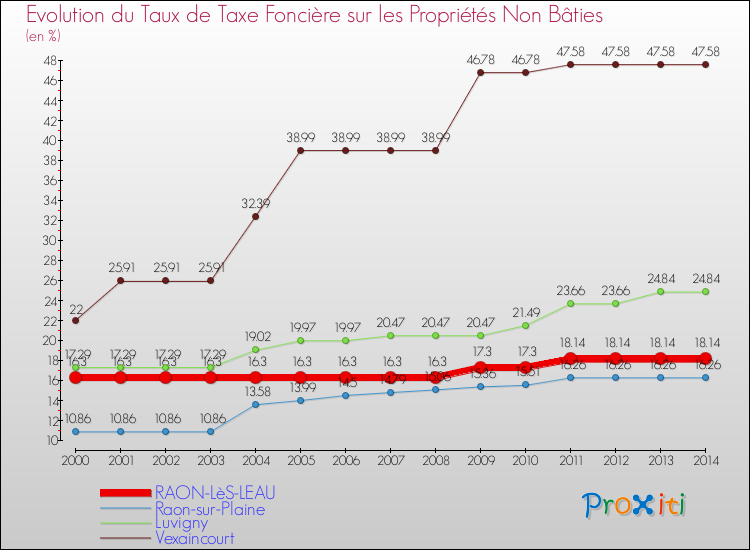 Evolution du taux de la taxe foncière sur les immeubles et terrains non batis pour RAON-LèS-LEAU et les communes proches de 2000 à 2014 Comparaison des taux de la taxe foncière sur les immeubles et terrains non batis pour RAON-LèS-LEAU et les communes voisines de 2000 à 2014