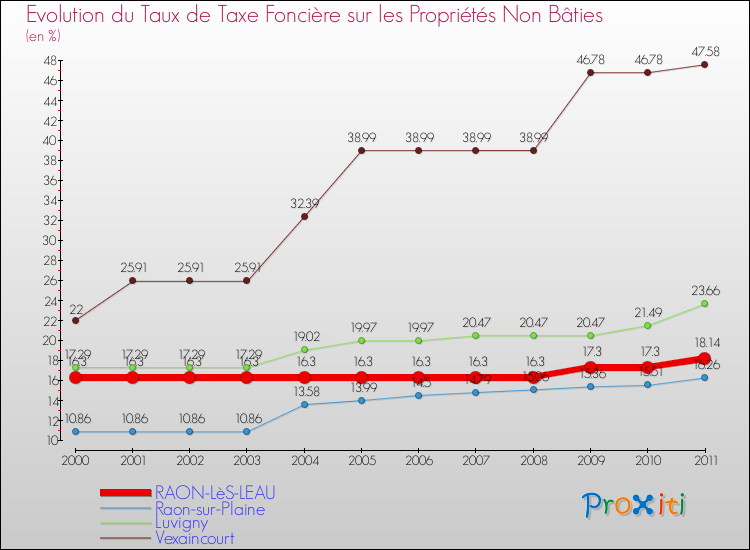 Evolution du taux de la taxe foncière sur les immeubles et terrains non batis pour RAON-LèS-LEAU et les communes proches Comparaison des taux de la taxe foncière sur les immeubles et terrains non batis pour RAON-LèS-LEAU et les communes voisines
