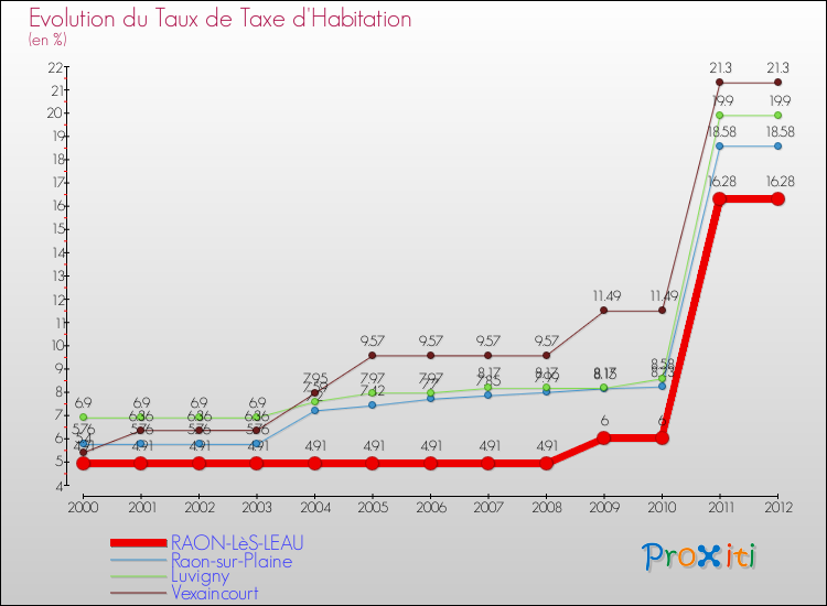 Evolution du taux de la taxe d'habitation pour RAON-LèS-LEAU et les communes proches Comparaison des taux de la taxe d'habitation pour RAON-LèS-LEAU et les communes voisines
