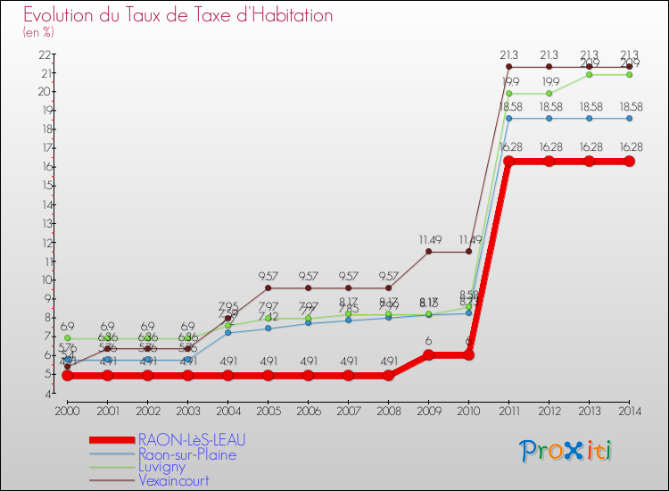 Evolution du taux de la taxe d'habitation pour RAON-LèS-LEAU et les communes proches de 2000 à 2014 Comparaison des taux de la taxe d'habitation pour RAON-LèS-LEAU et les communes voisines de 2000 à 2014