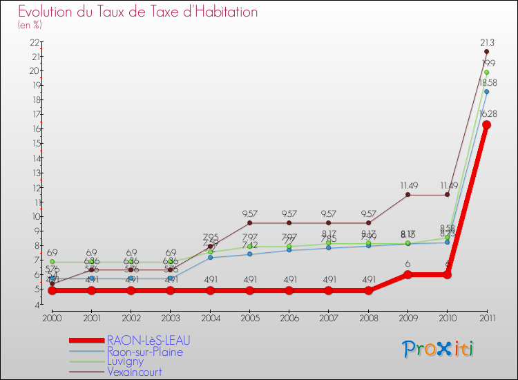Evolution du taux de la taxe d'habitation pour RAON-LèS-LEAU et les communes proches Comparaison des taux de la taxe d'habitation pour RAON-LèS-LEAU et les communes voisines