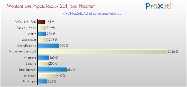 Montant des impôts locaux par Habitant pour RAON-LèS-LEAU et les communes proches Comparaison des impôts locaux par habitant pour RAON-LèS-LEAU et les communes voisines