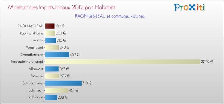 Montant des impôts locaux par Habitant pour RAON-LèS-LEAU et les communes proches Comparaison des impôts locaux par habitant pour RAON-LèS-LEAU et les communes voisines