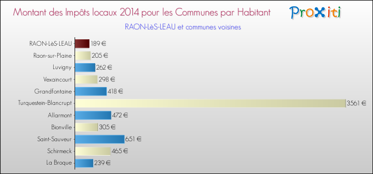 Montant des impôts locaux par Habitant pour RAON-LèS-LEAU et les communes proches en 2014 Comparaison des impôts locaux par habitant pour RAON-LèS-LEAU et les communes voisines en 2014