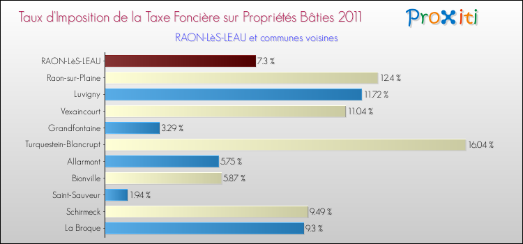 Taux d'imposition de la taxe foncière sur le bati 2011 pour RAON-LèS-LEAU et les communes proches Comparaison des taux d'imposition de la taxe foncière sur le bati 2011 pour RAON-LèS-LEAU et les communes voisines