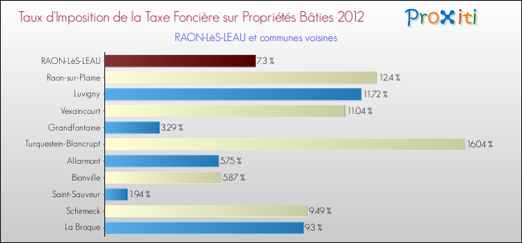 Taux d'imposition de la taxe foncière sur le bati 2012 pour RAON-LèS-LEAU et les communes proches Comparaison des taux d'imposition de la taxe foncière sur le bati 2012 pour RAON-LèS-LEAU et les communes voisines