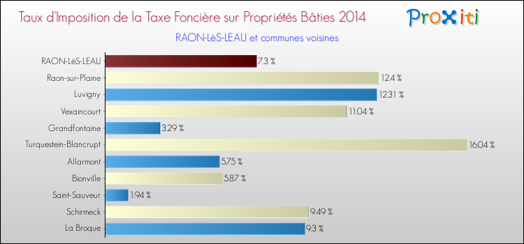 Taux d'imposition de la taxe foncière sur le bati 2014 pour RAON-LèS-LEAU et les communes proches Comparaison des taux d'imposition de la taxe foncière sur le bati 2014 pour RAON-LèS-LEAU et les communes voisines