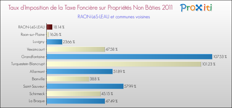 Taux d'imposition de la taxe foncière sur les immeubles et terrains non batis 2011 pour RAON-LèS-LEAU et les communes proches Comparaison des taux d'imposition de la taxe foncière sur les immeubles et terrains non batis 2011 pour RAON-LèS-LEAU et les communes voisines