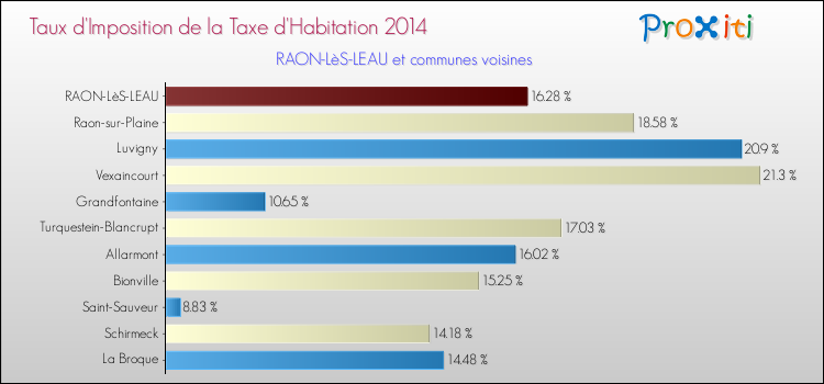 Taux d'imposition de la taxe d'habitation 2014 pour RAON-LèS-LEAU et les communes proches Comparaison des taux d'imposition de la taxe d'habitation 2014 pour RAON-LèS-LEAU et les communes voisines