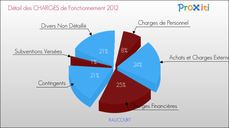 Décomposition des Charges de Fonctionnement 2012 de la commune de RAUCOURT Charges de Fonctionnement 2012 pour la commune de RAUCOURT