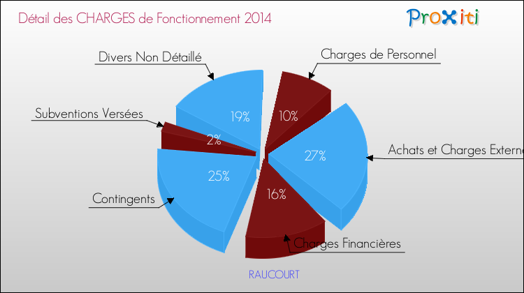 Décomposition des Charges de Fonctionnement 2014 de la commune de RAUCOURT Charges de Fonctionnement 2014 pour la commune de RAUCOURT