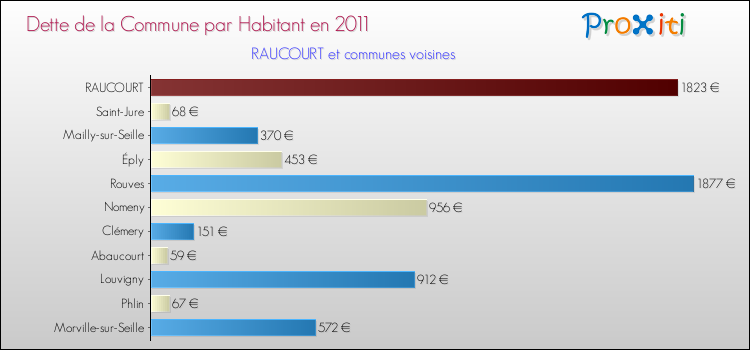 Dette par habitant de la commune en 2011 pour RAUCOURT et les communes proches Comparaison de la dette par habitant de la commune en 2011 pour RAUCOURT et les communes voisines