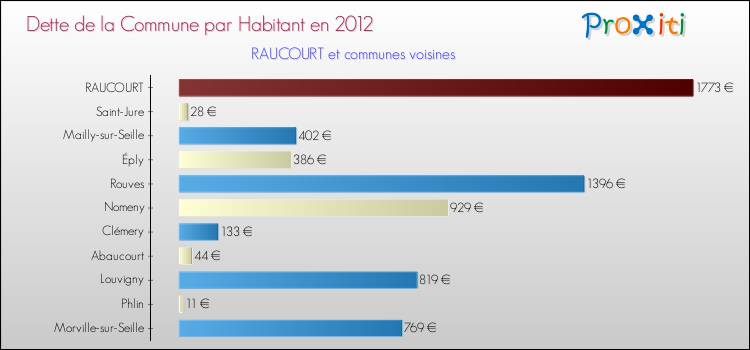 Dette par habitant de la commune en 2012 pour RAUCOURT et les communes proches Comparaison de la dette par habitant de la commune en 2012 pour RAUCOURT et les communes voisines