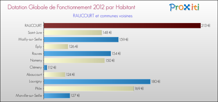 Montant des dotations globales de fonctionnement DGF par Habitant pour RAUCOURT et les communes proches Comparaison des des dotations globales de fonctionnement DGF par habitant pour RAUCOURT et les communes voisines