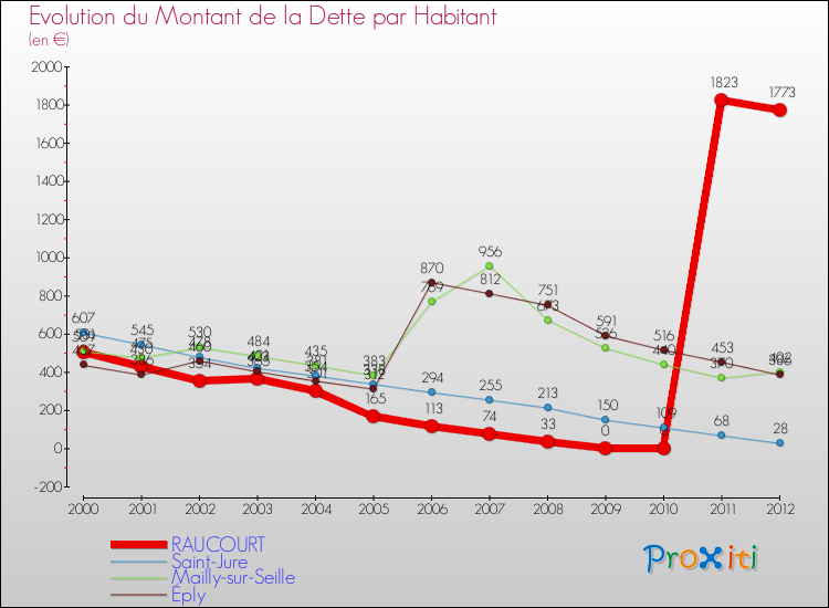 Evolution de la dette par habitant pour la commune de RAUCOURT et les communes proches de 2000 à 2012 Comparaison de la dette par habitant pour RAUCOURT et les communes voisines de 2000 à 2012