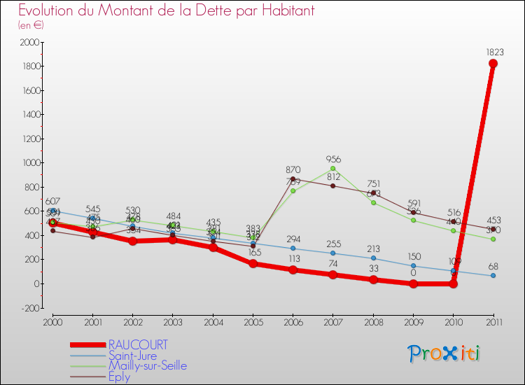 Evolution de la dette par habitant pour la commune de RAUCOURT et les communes proches Comparaison de la dette par habitant pour RAUCOURT et les communes voisines