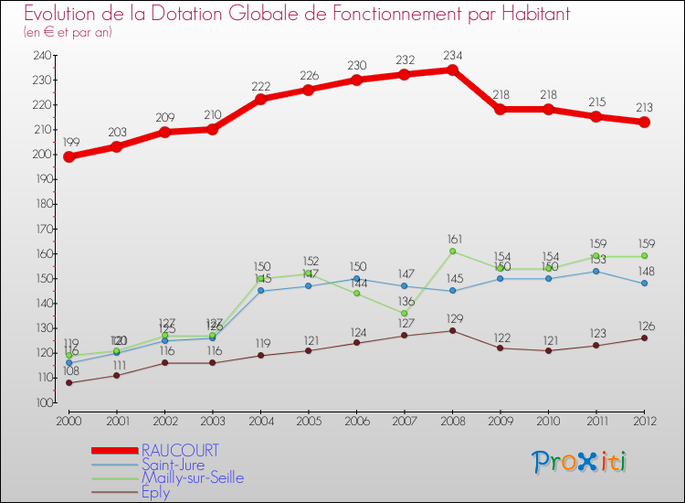 Evolution et montant de la dotation globale de fonctionnement par Habitant pour RAUCOURT et les communes proches Comparaison des dotations globales de fonctionnement par habitant pour RAUCOURT et les communes voisines