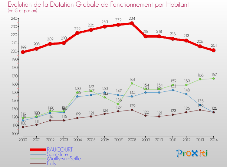 Evolution et montant de la dotation globale de fonctionnement par Habitant pour RAUCOURT et les communes proches de 2000 à 2014. Comparaison des dotations globales de fonctionnement par habitant pour RAUCOURT et les communes voisines de 2000 à 2014.