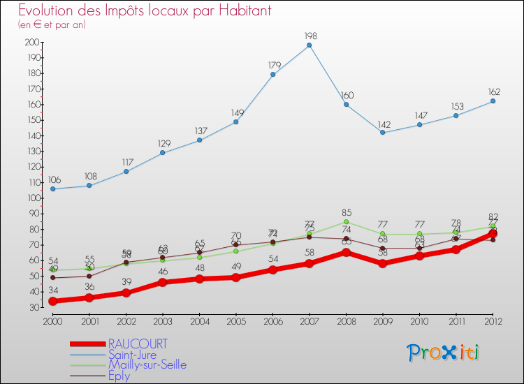Evolution et montant des impôts locaux par Habitant pour RAUCOURT et les communes proches Comparaison des impôts locaux par habitant pour RAUCOURT et les communes voisines