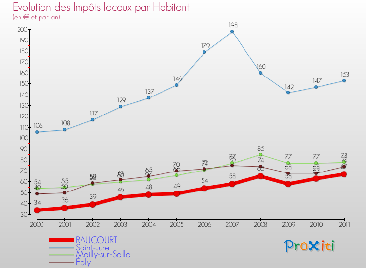 Evolution et montant des impôts locaux par Habitant pour RAUCOURT et les communes proches Comparaison des impôts locaux par habitant pour RAUCOURT et les communes voisines