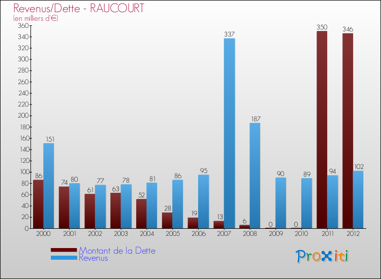 Evolution comparée de la dette et des revenus pour la commune de RAUCOURT de 2000 à 2012 Comparaison de la dette et des revenus pour RAUCOURT de 2000 à 2012