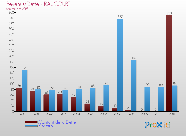 Evolution comparée de la dette et des revenus pour la commune de RAUCOURT de 2000 à 2011 Comparaison de la dette et des revenus pour RAUCOURT de 2000 à 2011