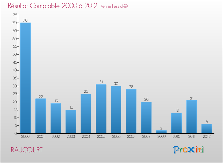 Evolution du résultat comptable pour la commune de RAUCOURT de 2000 à 2012 Evolution du résultat comptable pour RAUCOURT de 2000 à 2012