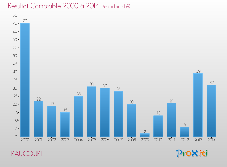Evolution du résultat comptable pour la commune de RAUCOURT de 2000 à 2014 Evolution du résultat comptable pour RAUCOURT de 2000 à 2014