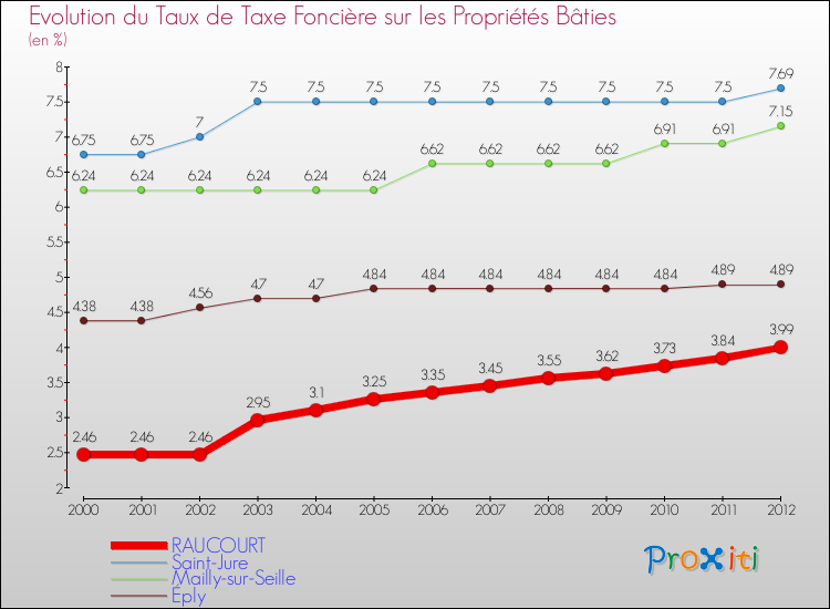 Evolution du taux de la taxe foncière sur le bati pour RAUCOURT et les communes proches de 2000 à 2012 Comparaison des taux de taxe foncière sur le bati pour RAUCOURT et les communes voisines de 2000 à 2012