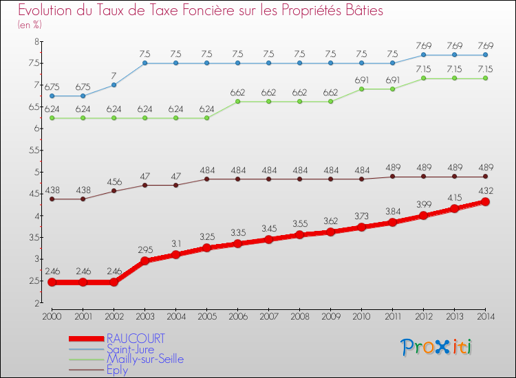 Evolution du taux de la taxe foncière sur le bati pour RAUCOURT et les communes proches de 2000 à 2014 Comparaison des taux de taxe foncière sur le bati pour RAUCOURT et les communes voisines de 2000 à 2014