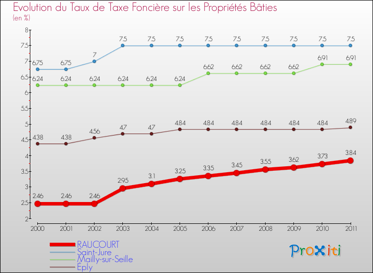 Evolution du taux de la taxe foncière sur le bati pour RAUCOURT et les communes proches Comparaison des taux de taxe foncière sur le bati pour RAUCOURT et les communes voisines