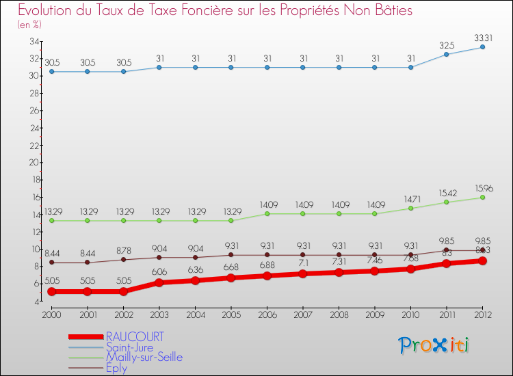 Evolution du taux de la taxe foncière sur les immeubles et terrains non batis pour RAUCOURT et les communes proches de 2000 à 2012 Comparaison des taux de la taxe foncière sur les immeubles et terrains non batis pour RAUCOURT et les communes voisines de 2000 à 2012