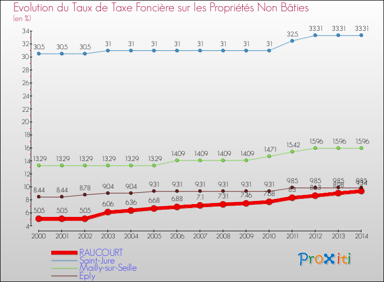 Evolution du taux de la taxe foncière sur les immeubles et terrains non batis pour RAUCOURT et les communes proches de 2000 à 2014 Comparaison des taux de la taxe foncière sur les immeubles et terrains non batis pour RAUCOURT et les communes voisines de 2000 à 2014