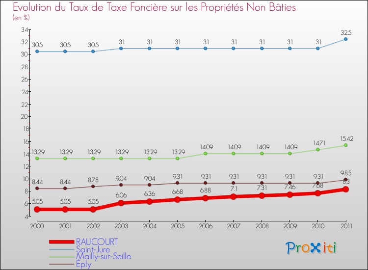 Evolution du taux de la taxe foncière sur les immeubles et terrains non batis pour RAUCOURT et les communes proches Comparaison des taux de la taxe foncière sur les immeubles et terrains non batis pour RAUCOURT et les communes voisines