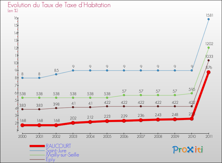 Evolution du taux de la taxe d'habitation pour RAUCOURT et les communes proches Comparaison des taux de la taxe d'habitation pour RAUCOURT et les communes voisines
