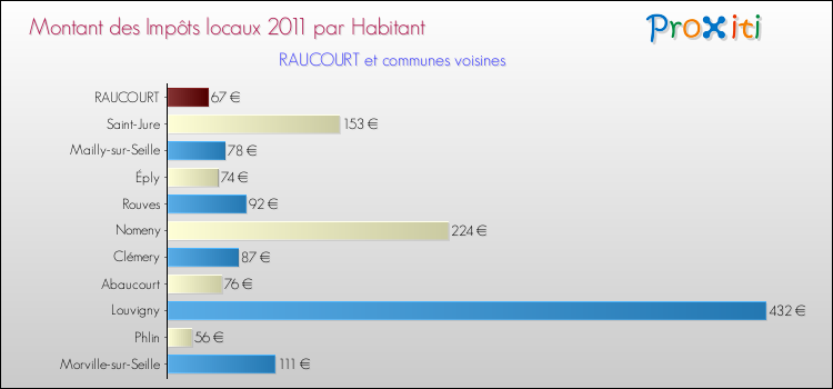 Montant des impôts locaux par Habitant pour RAUCOURT et les communes proches Comparaison des impôts locaux par habitant pour RAUCOURT et les communes voisines