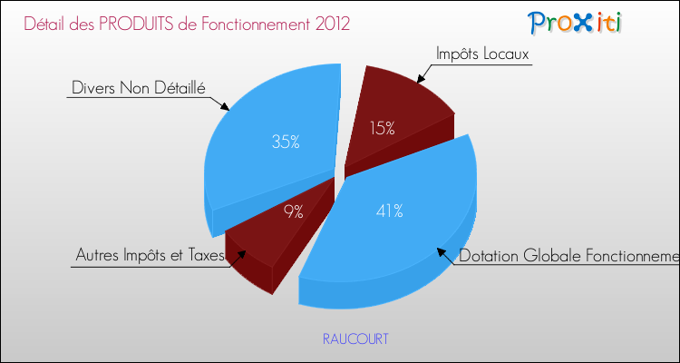 Décomposition du Budget de Fonctionnement 2012 de la commune de RAUCOURT Budget de Fonctionnement 2012 pour la commune de RAUCOURT